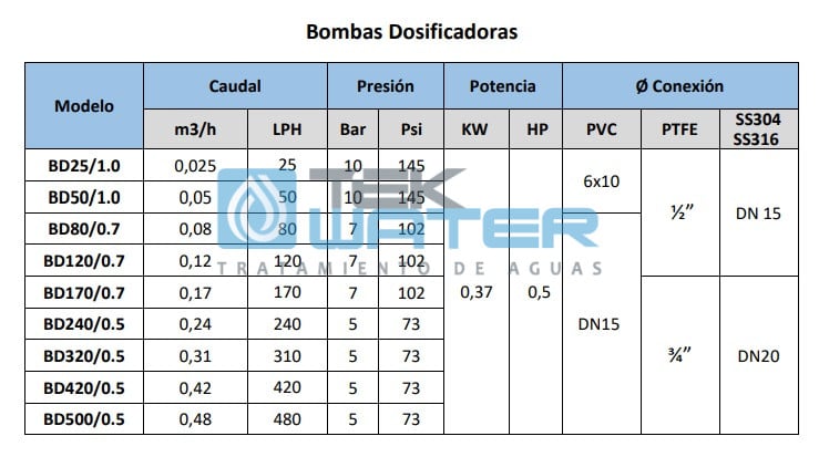 cloracion y sistema de dosificacion bombas dosificadoras